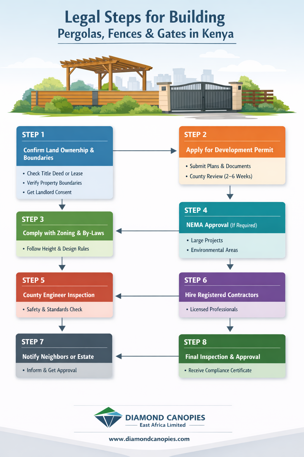 Legal Steps for Building Pergolas, Fences, or Gates in Nairobi & Other Counties